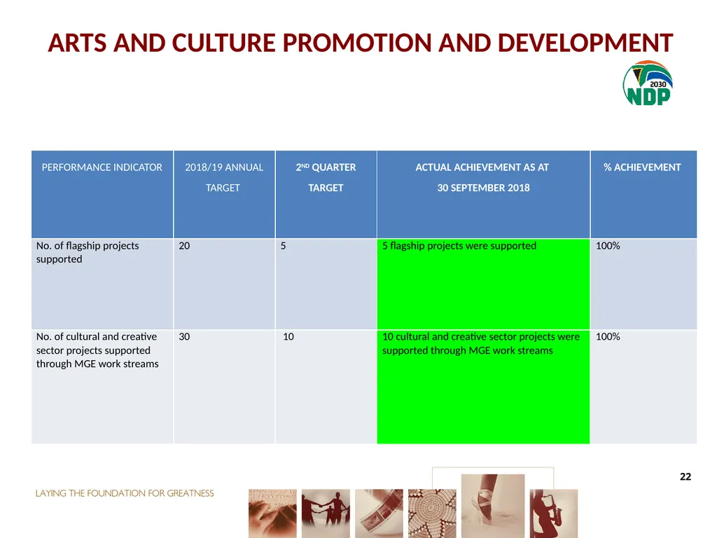 second QUARTER PERFORMANCE REPORT Director-General - slide 22 of 53