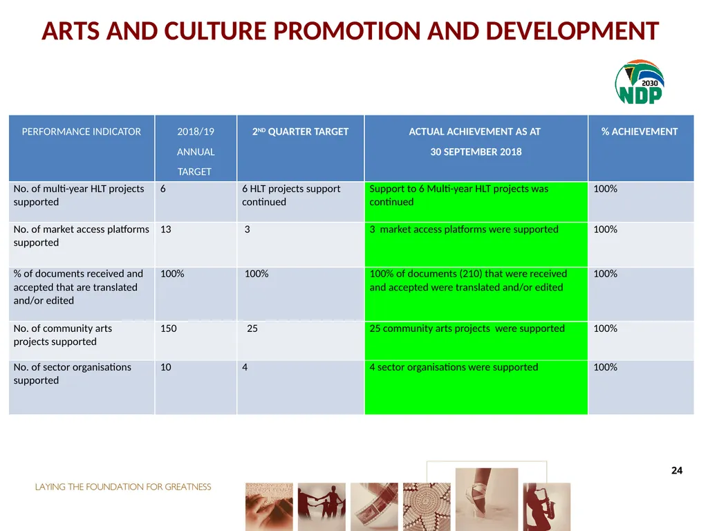 second QUARTER PERFORMANCE REPORT Director-General - slide 24 of 53