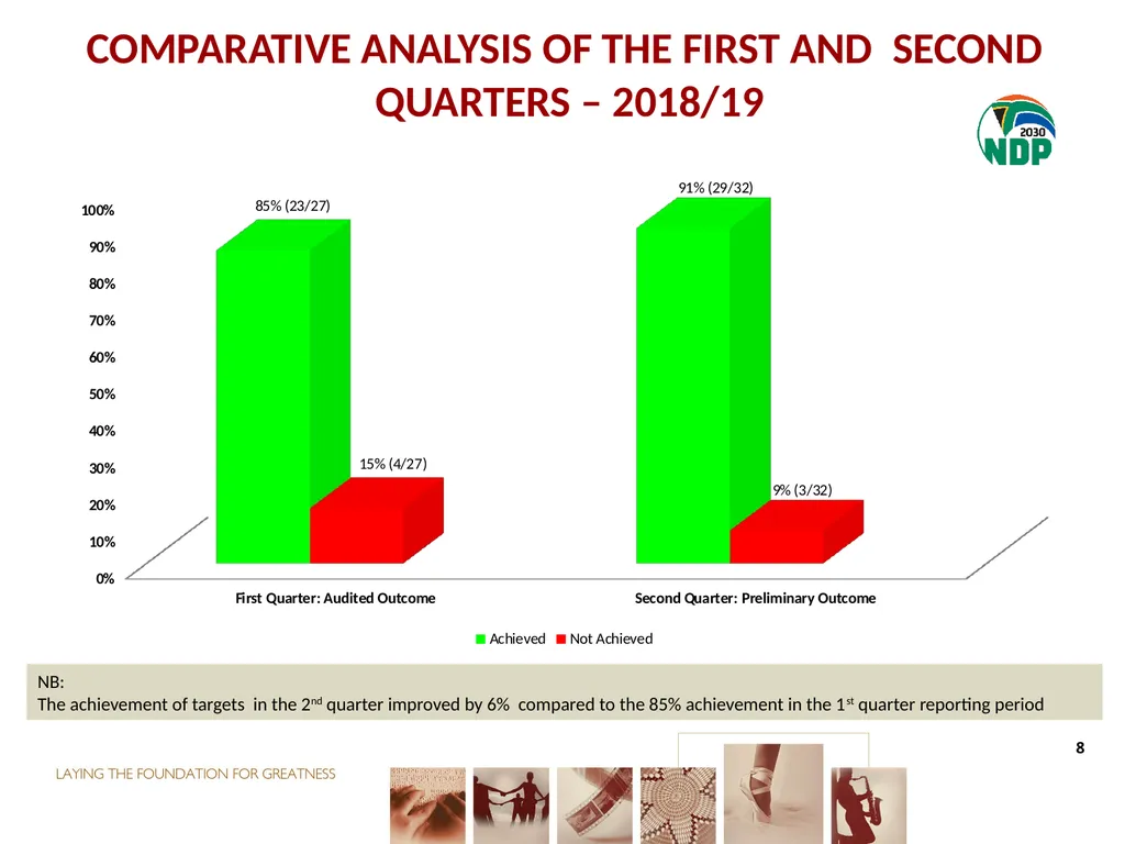 second QUARTER PERFORMANCE REPORT Director-General - slide 8 of 53