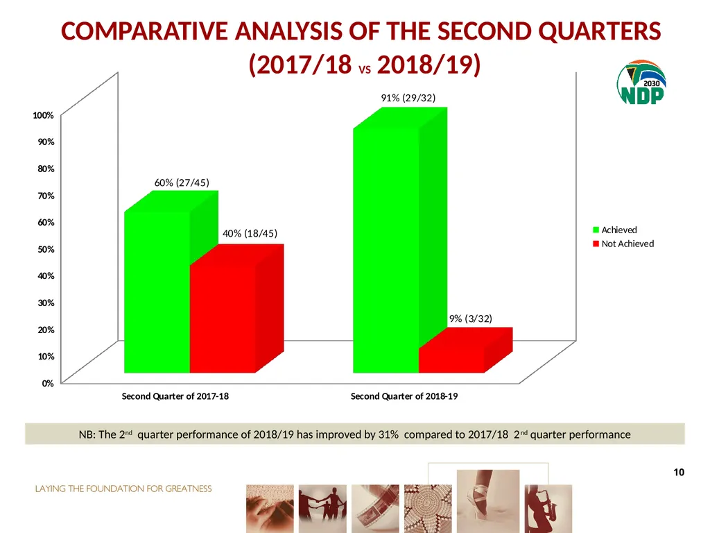 second QUARTER PERFORMANCE REPORT Director-General - slide 10 of 53