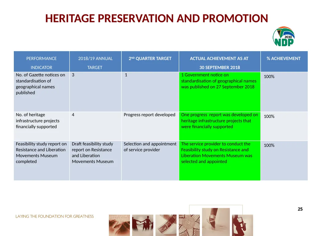 second QUARTER PERFORMANCE REPORT Director-General - slide 25 of 53