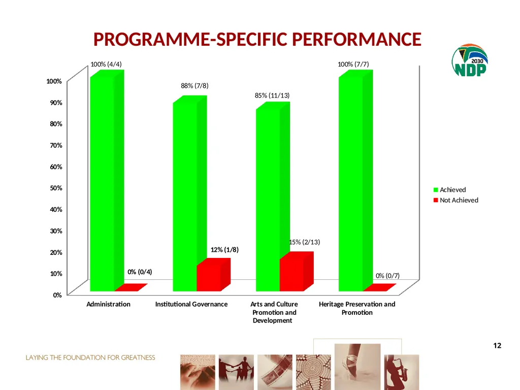 second QUARTER PERFORMANCE REPORT Director-General - slide 12 of 53