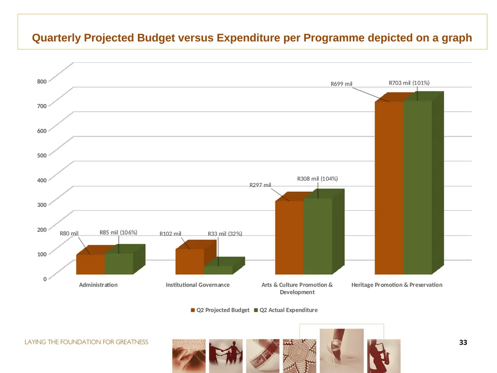 second QUARTER PERFORMANCE REPORT Director-General - slide 33 of 53