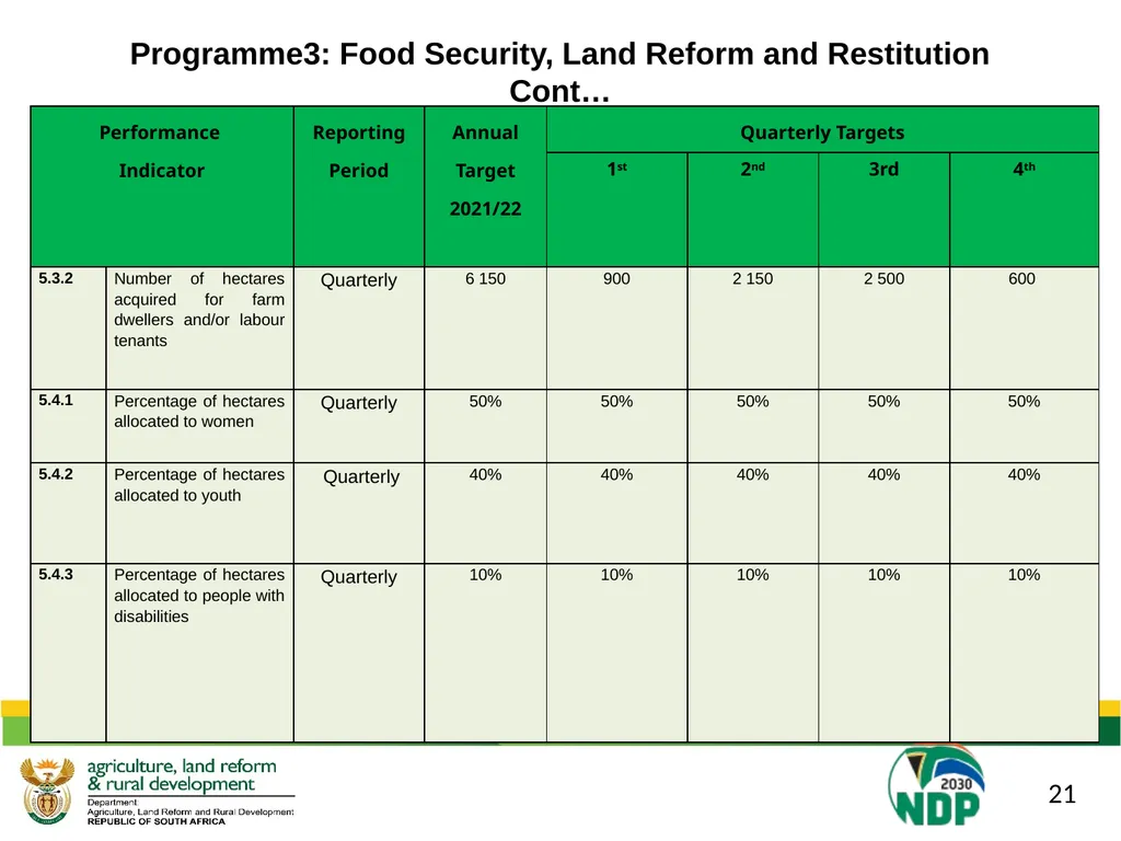 DALRRD 2021/22 ANNUAL PERFORMANCE PLAN (APP) - slide 29 of 42