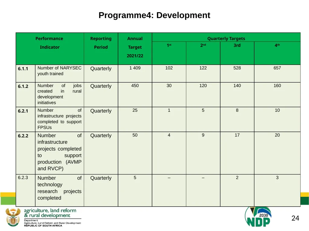 DALRRD 2021/22 ANNUAL PERFORMANCE PLAN (APP) - slide 32 of 42