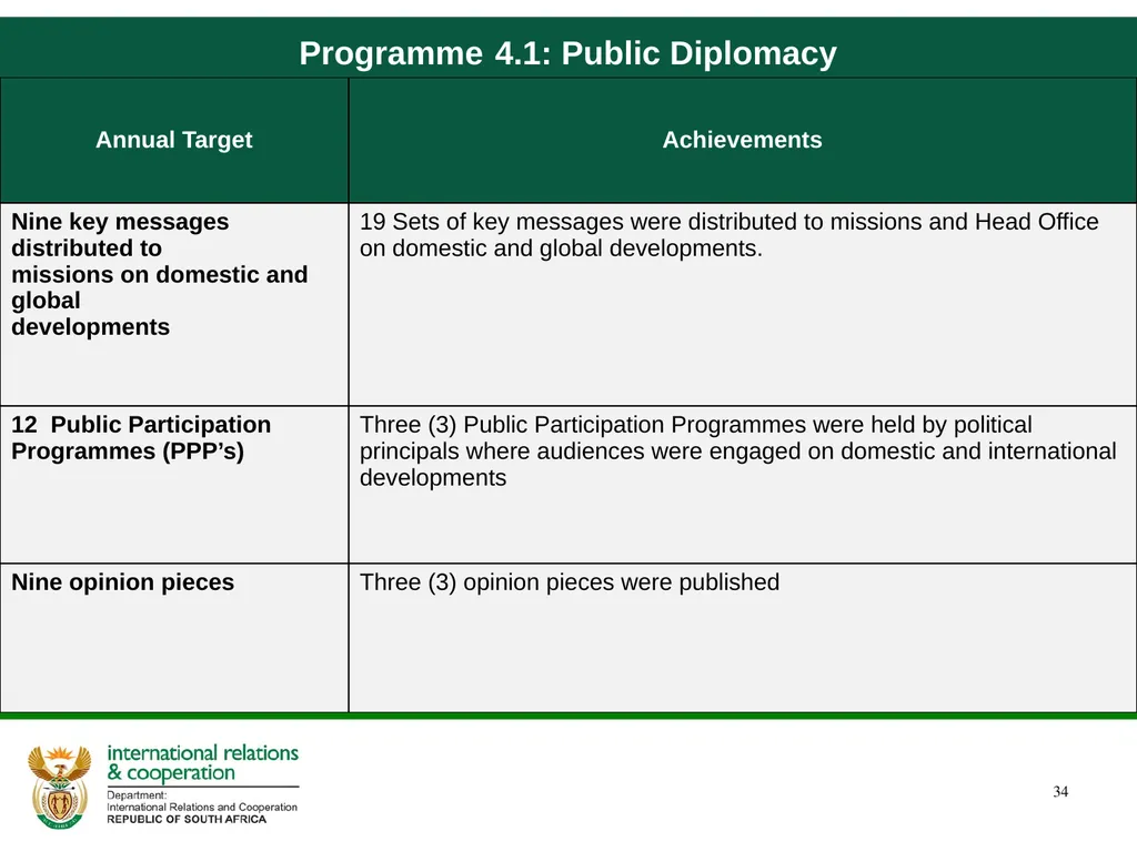 Quarter 4 Report on Performance Information and - slide 34 of 45