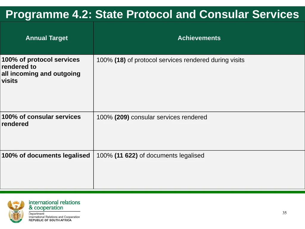 Quarter 4 Report on Performance Information and - slide 35 of 45