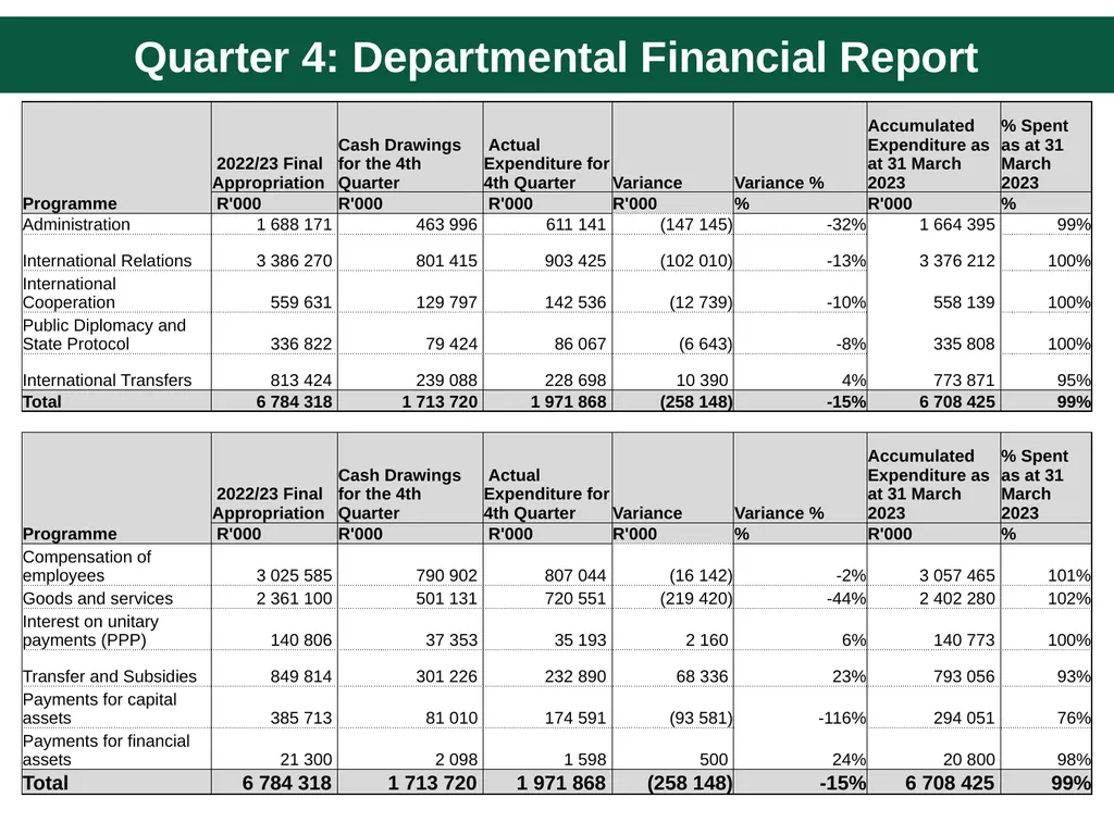 Quarter 4 Report on Performance Information and - slide 42 of 45