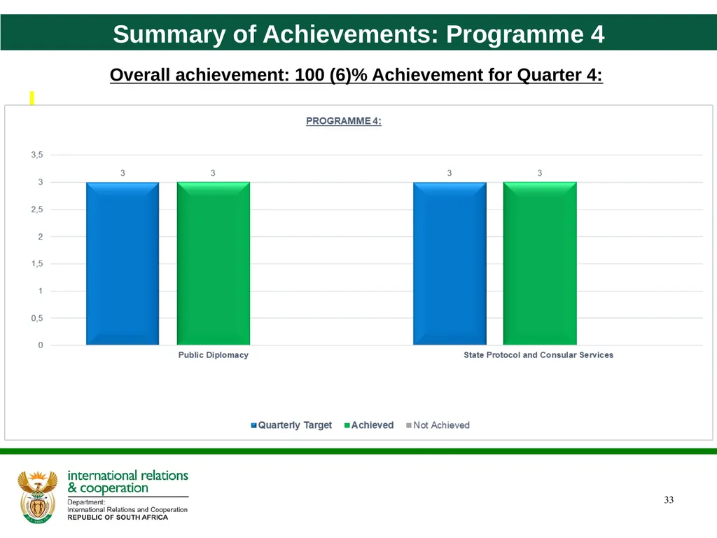 Quarter 4 Report on Performance Information and - slide 33 of 45