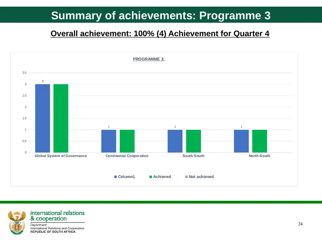 Quarter 4 Report on Performance Information and - slide 24 of 45