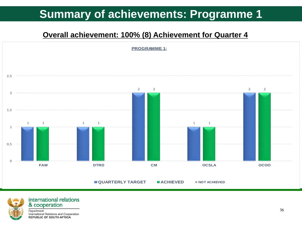 Quarter 4 Report on Performance Information and - slide 36 of 45