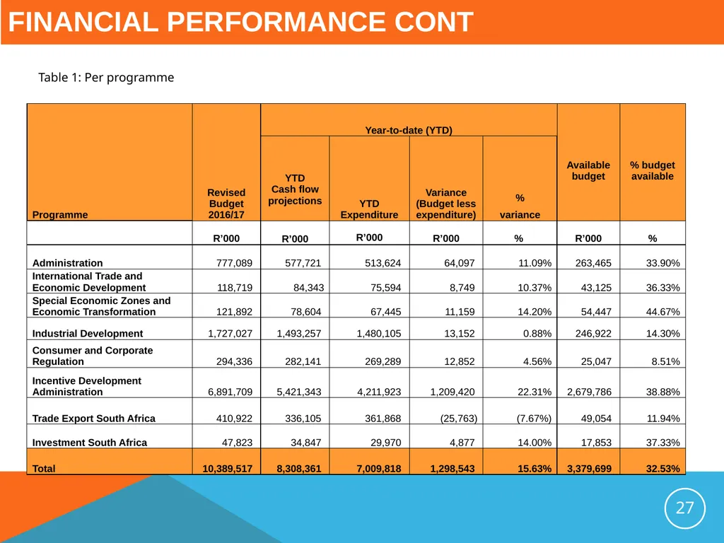 Presentation to the Portfolio Committee on Trade - slide 27 of 37