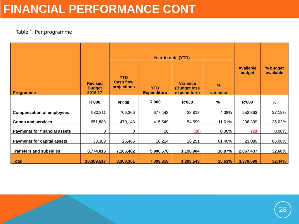 Presentation to the Portfolio Committee on Trade - slide 28 of 37