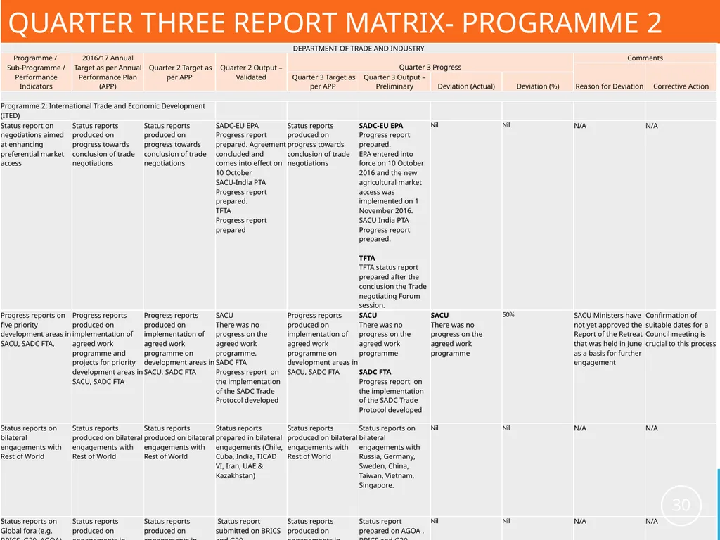 Presentation to the Portfolio Committee on Trade - slide 30 of 37