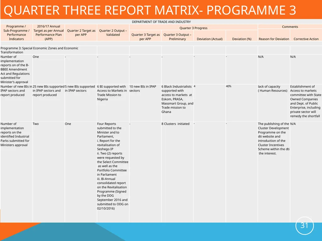 Presentation to the Portfolio Committee on Trade - slide 31 of 37