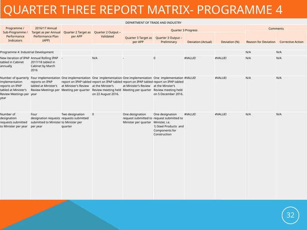 Presentation to the Portfolio Committee on Trade - slide 32 of 37