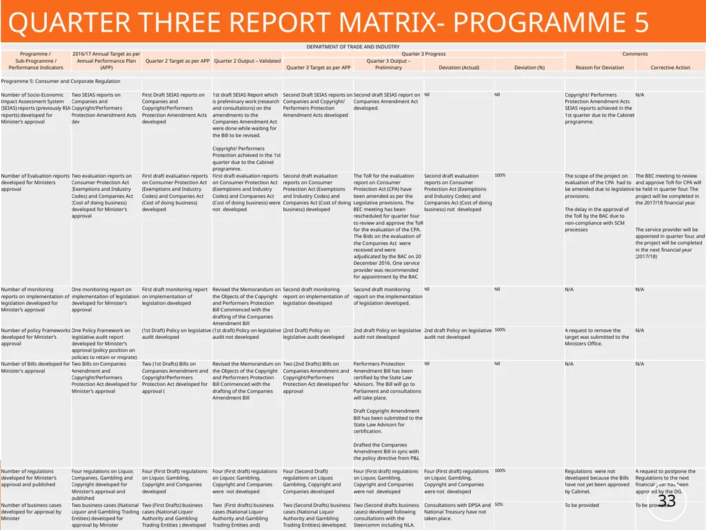 Presentation to the Portfolio Committee on Trade - slide 33 of 37