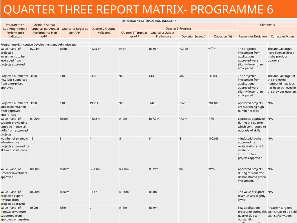 Presentation to the Portfolio Committee on Trade - slide 34 of 37