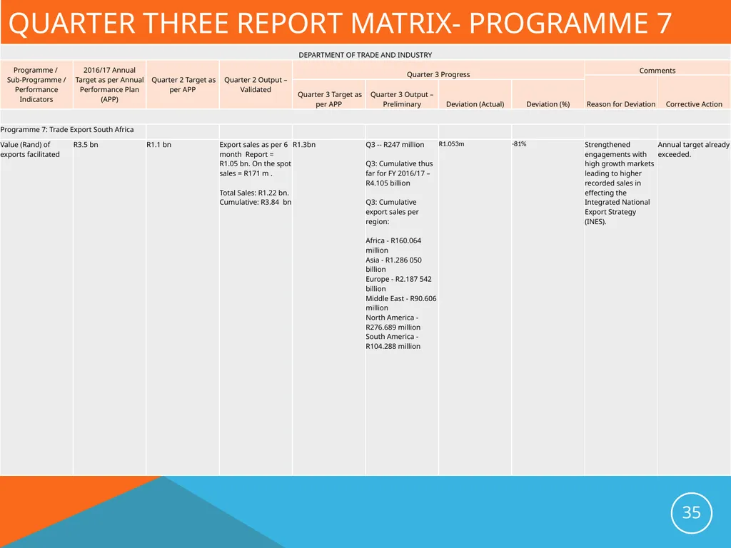 Presentation to the Portfolio Committee on Trade - slide 35 of 37
