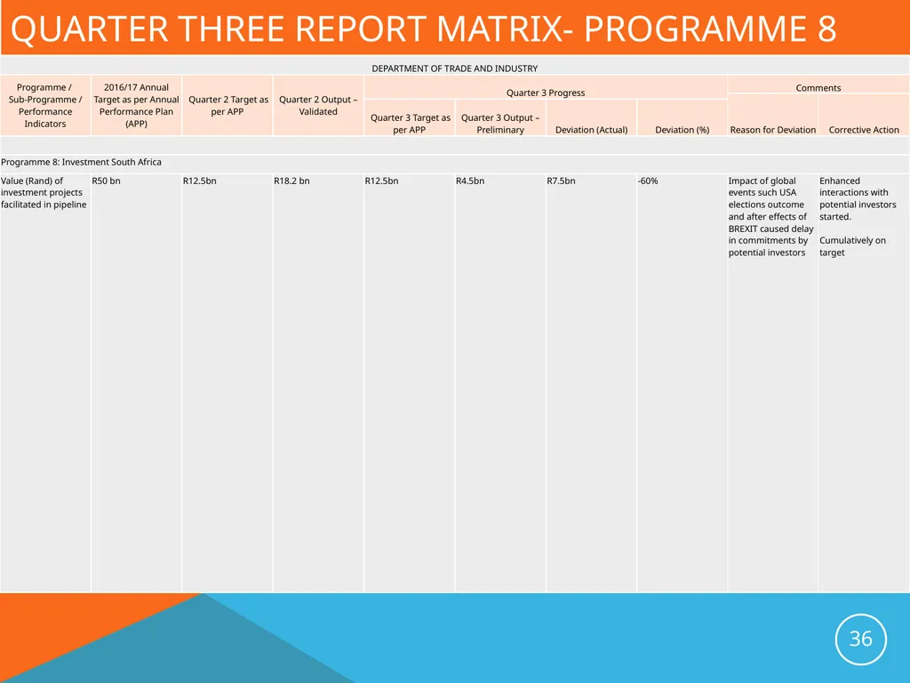 Presentation to the Portfolio Committee on Trade - slide 36 of 37
