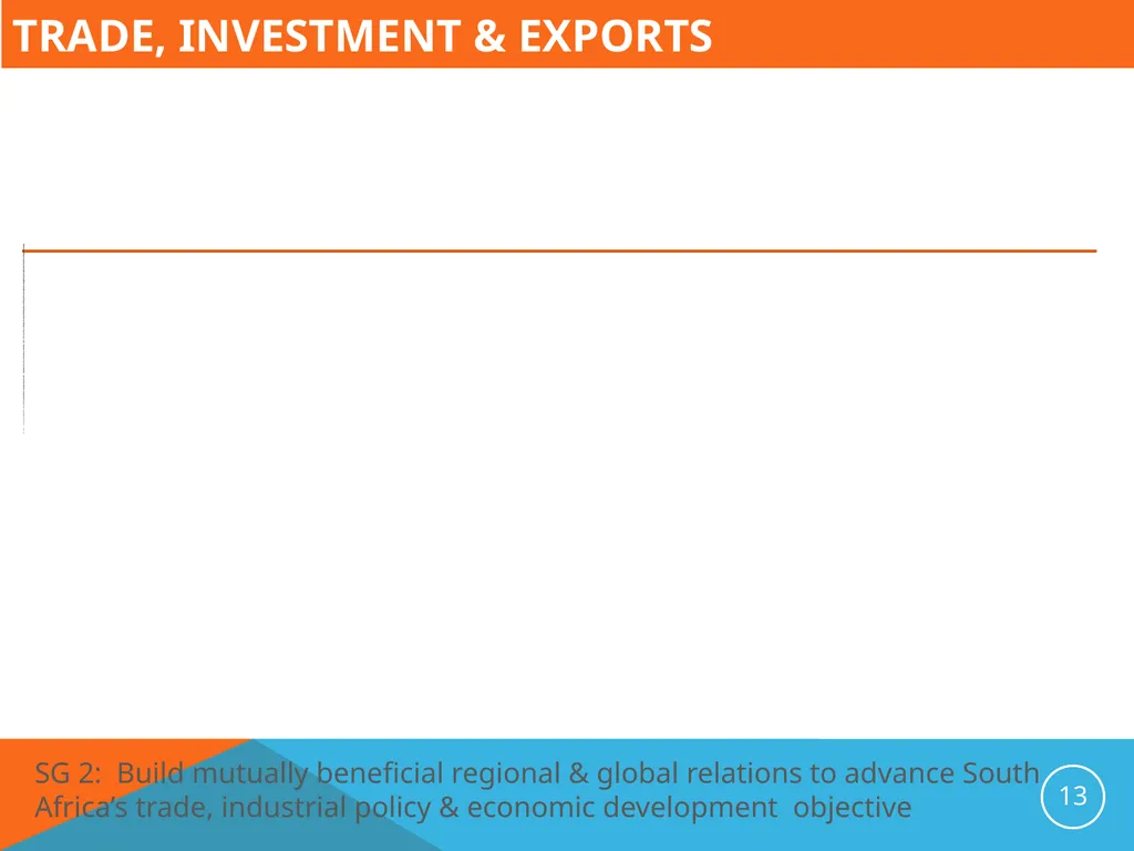 Presentation to the Portfolio Committee on Trade - slide 13 of 37