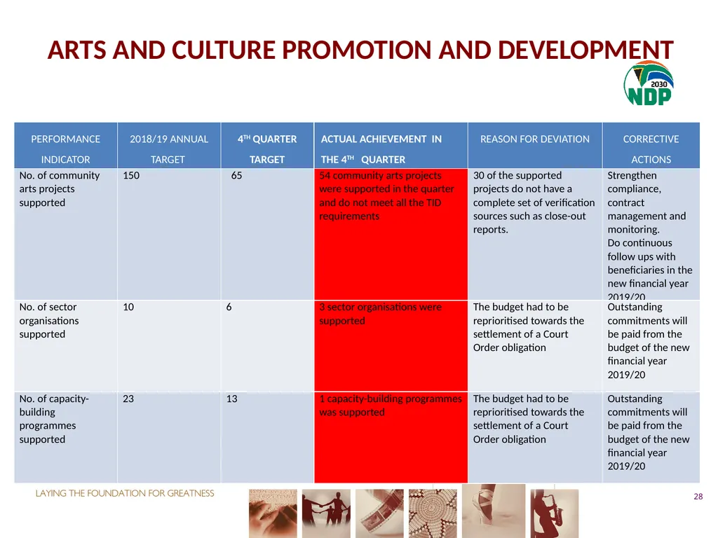 fourth QUARTER PERFORMANCE REPORT - slide 28 of 52