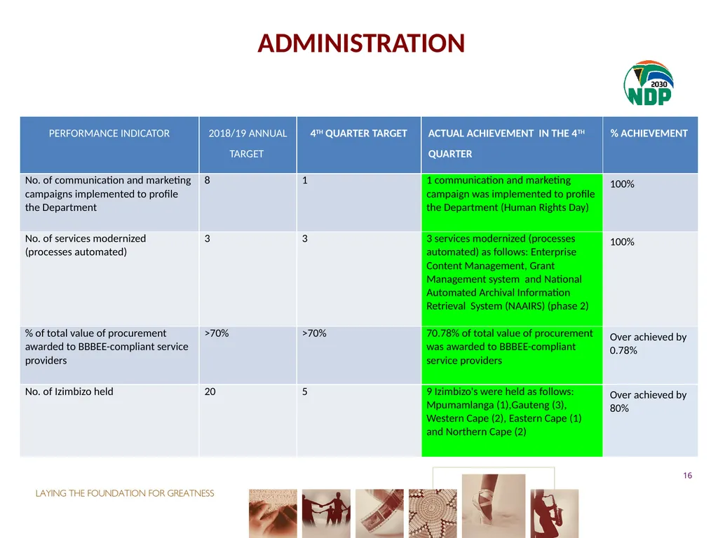 fourth QUARTER PERFORMANCE REPORT - slide 16 of 52