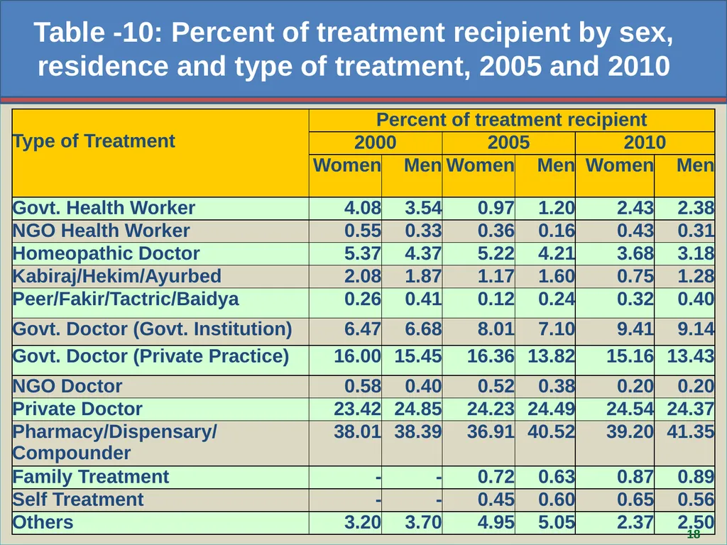Aziza Parvin, Director, Bangladesh Bureau of - slide 18 of 29