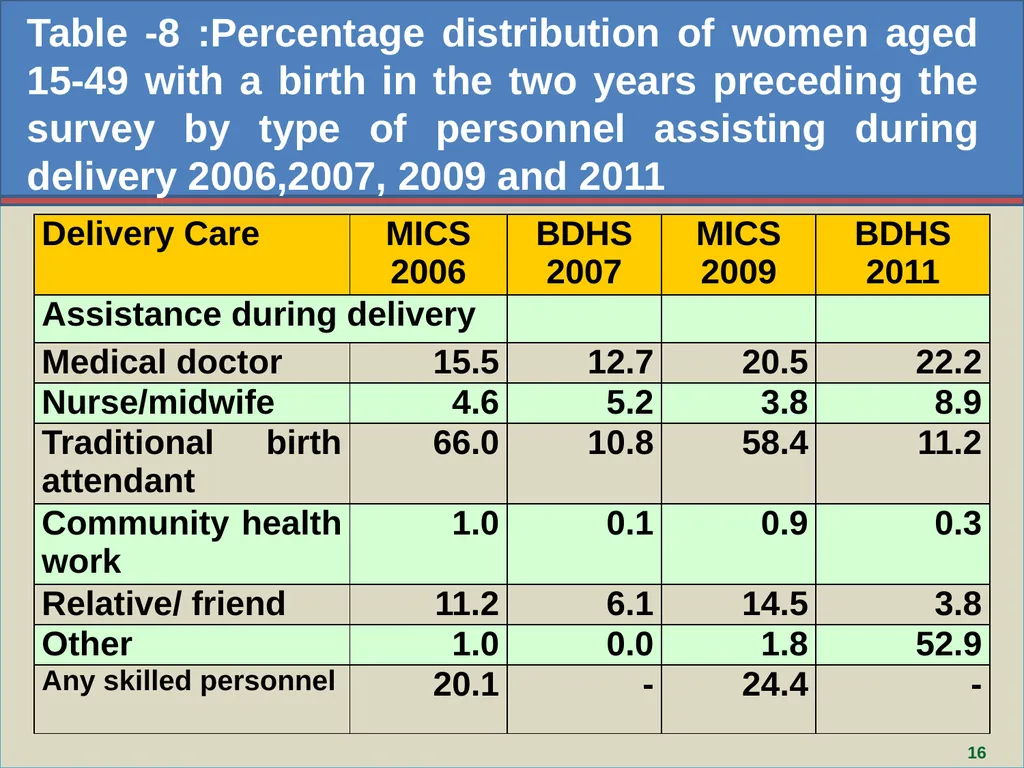 Aziza Parvin, Director, Bangladesh Bureau of - slide 16 of 29