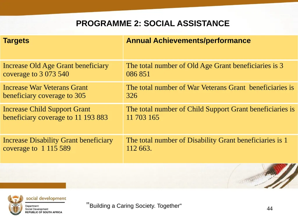 "Building a Caring Society. Together" 1 DSD Annual - slide 44 of 108