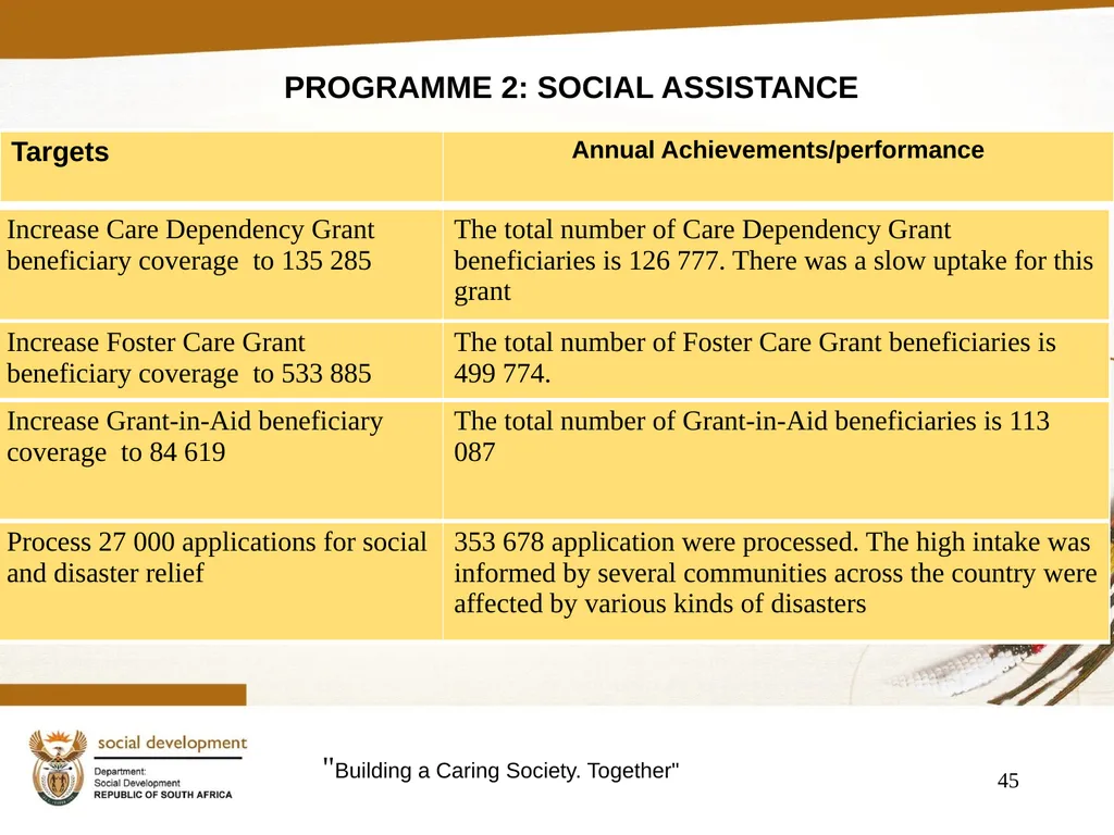 "Building a Caring Society. Together" 1 DSD Annual - slide 45 of 108