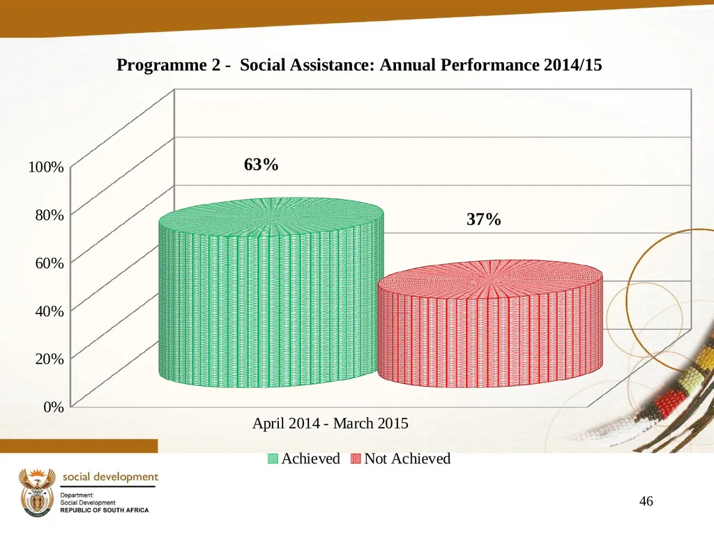 "Building a Caring Society. Together" 1 DSD Annual - slide 46 of 108