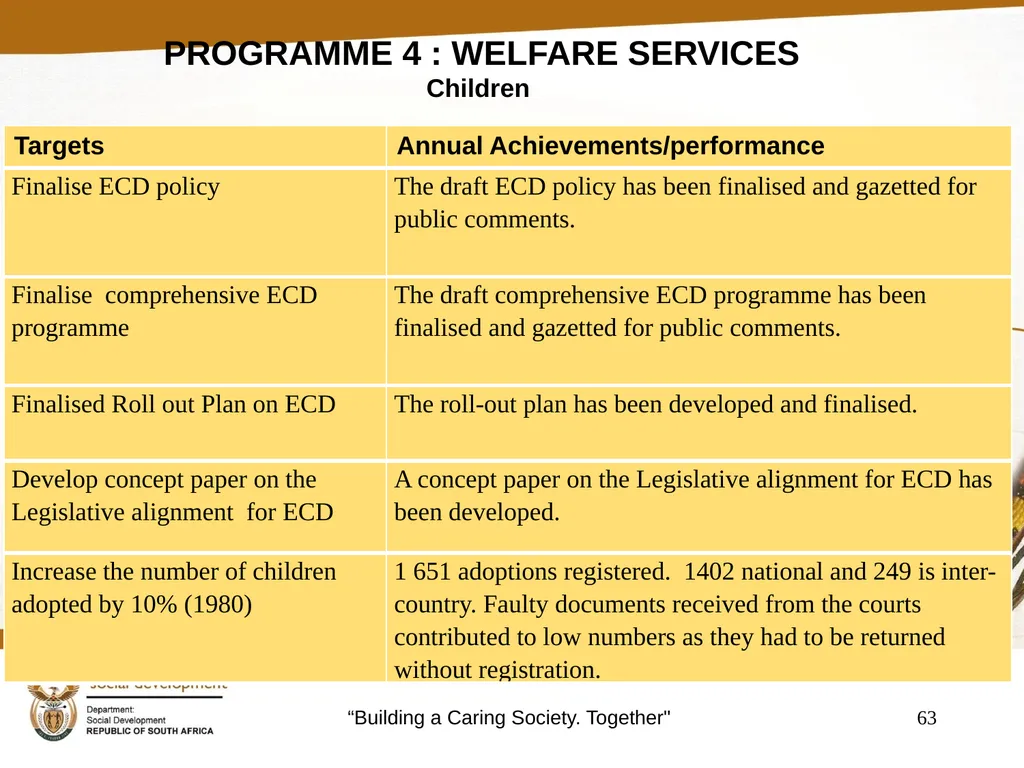 "Building a Caring Society. Together" 1 DSD Annual - slide 63 of 108
