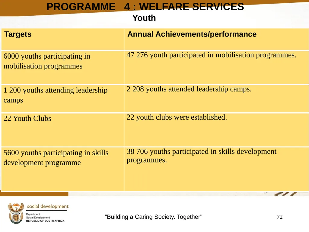"Building a Caring Society. Together" 1 DSD Annual - slide 72 of 108