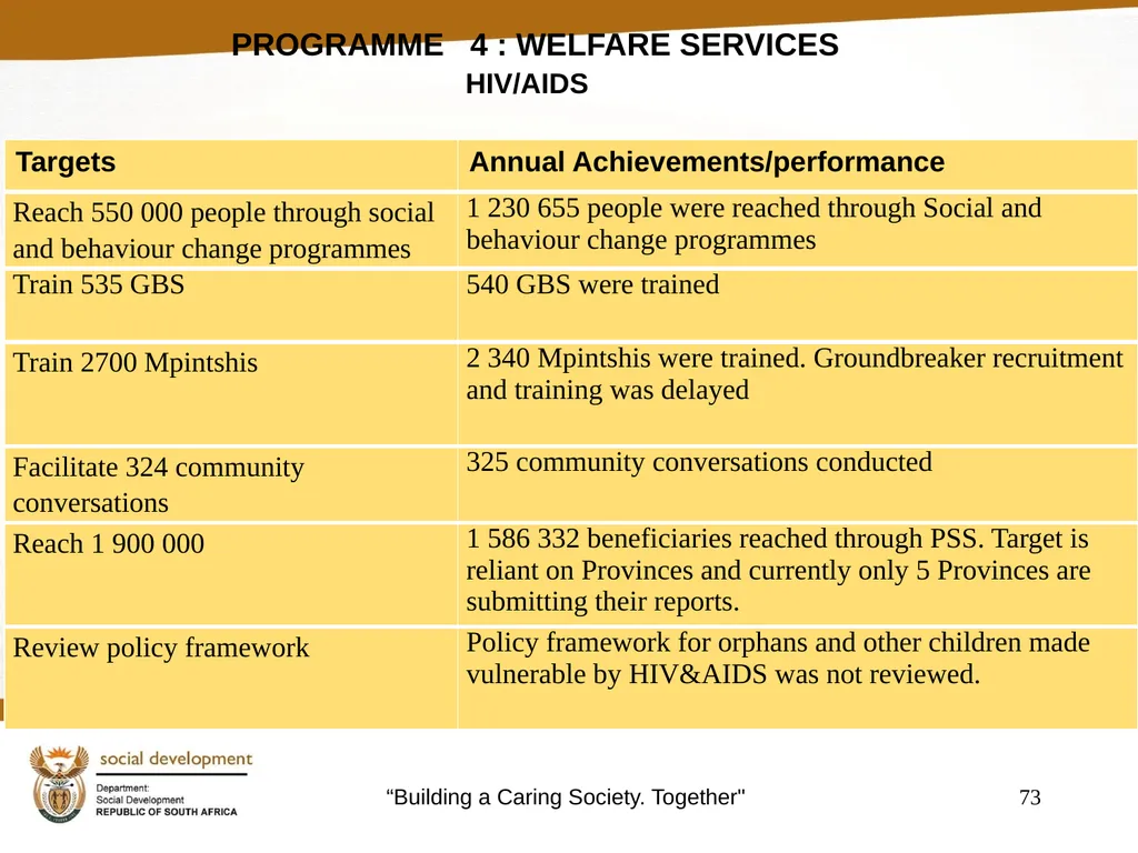 "Building a Caring Society. Together" 1 DSD Annual - slide 73 of 108