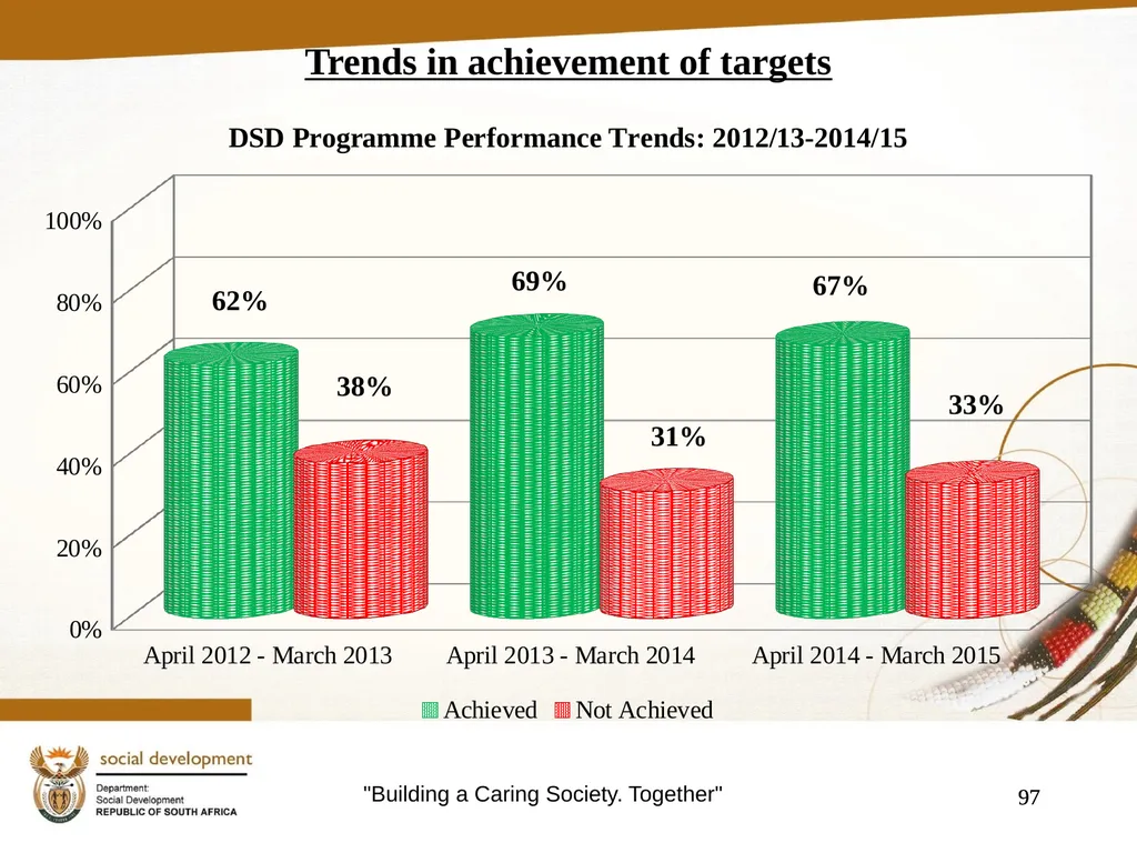 "Building a Caring Society. Together" 1 DSD Annual - slide 97 of 108