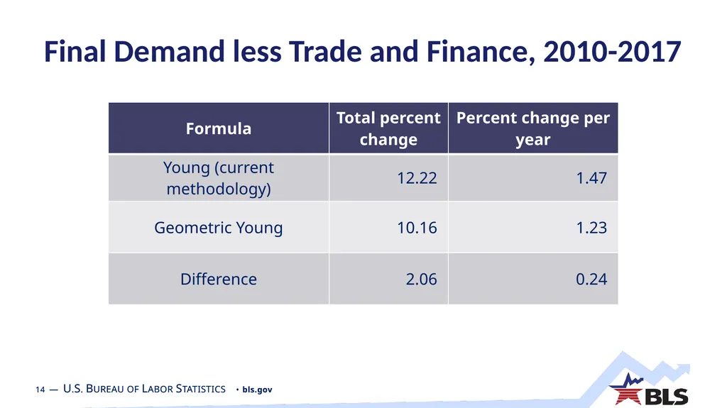 What is the Appropriate Index Formula to Estimate - slide 14 of 25