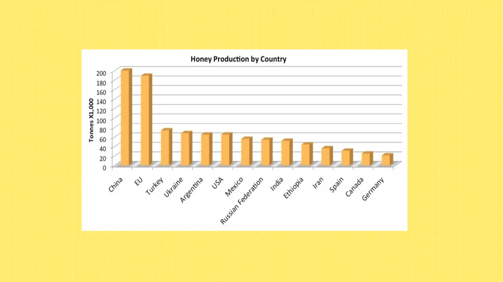 Challenges of exporting honey from Myanmar - slide 7 of 27