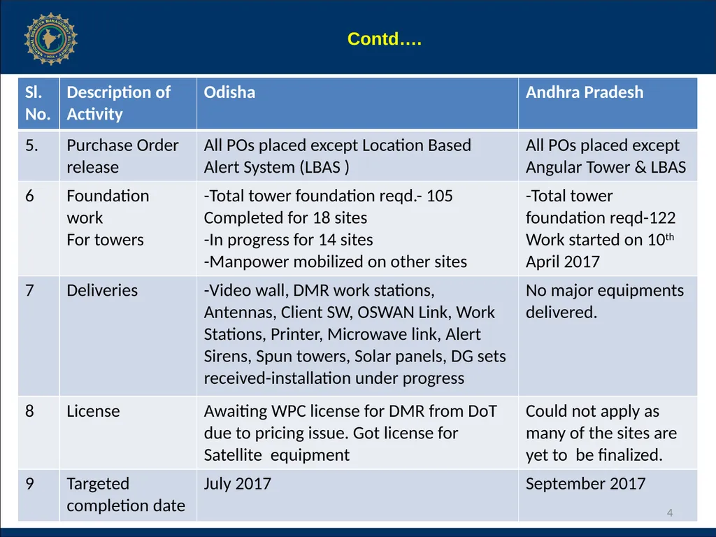 NCRMP Phase-I, Project Steering Committee Meeting - slide 4 of 30