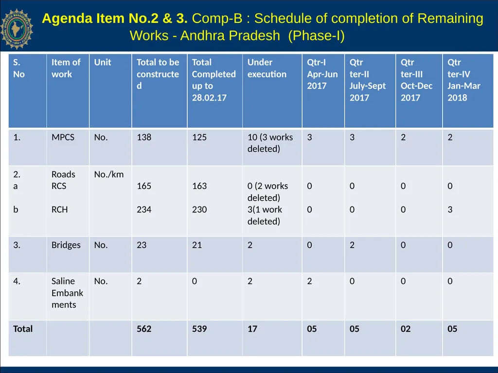 NCRMP Phase-I, Project Steering Committee Meeting - slide 6 of 30