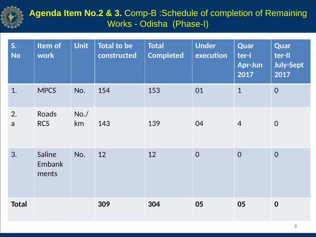 NCRMP Phase-I, Project Steering Committee Meeting - slide 8 of 30