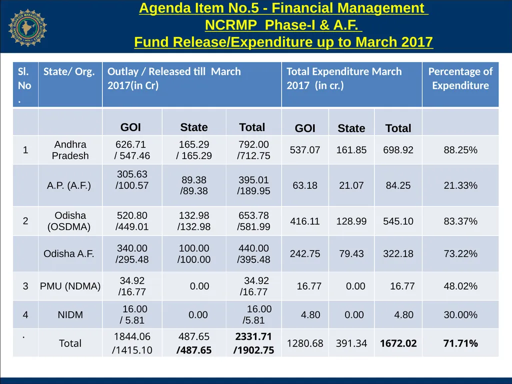NCRMP Phase-I, Project Steering Committee Meeting - slide 13 of 30