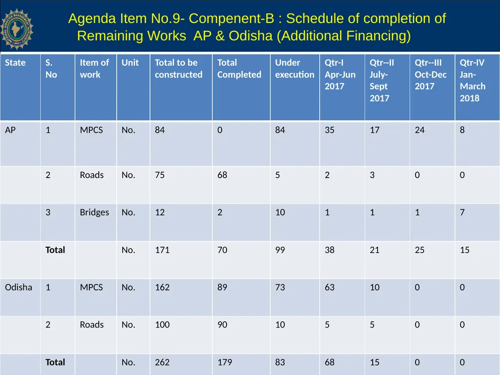 NCRMP Phase-I, Project Steering Committee Meeting - slide 20 of 30
