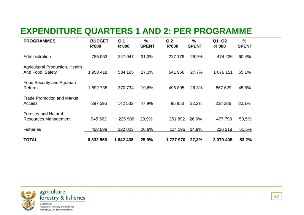 PRESENTATION TO THE PORTFOLIO COMMITTEE ON 8 - slide 57 of 67
