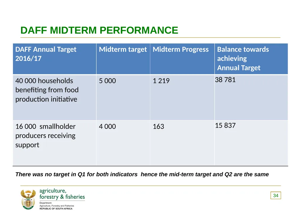 PRESENTATION TO THE PORTFOLIO COMMITTEE ON 8 - slide 34 of 67