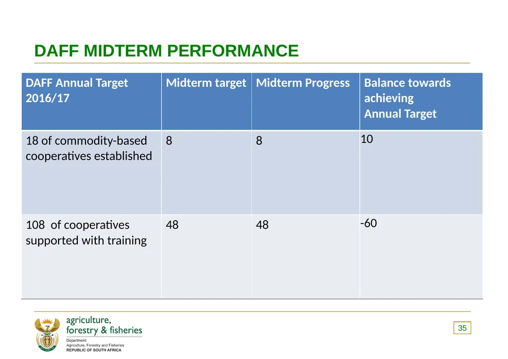 PRESENTATION TO THE PORTFOLIO COMMITTEE ON 8 - slide 35 of 67