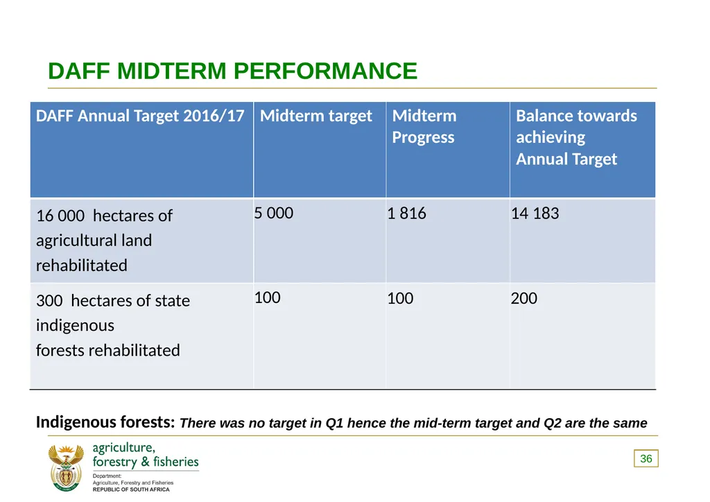 PRESENTATION TO THE PORTFOLIO COMMITTEE ON 8 - slide 36 of 67