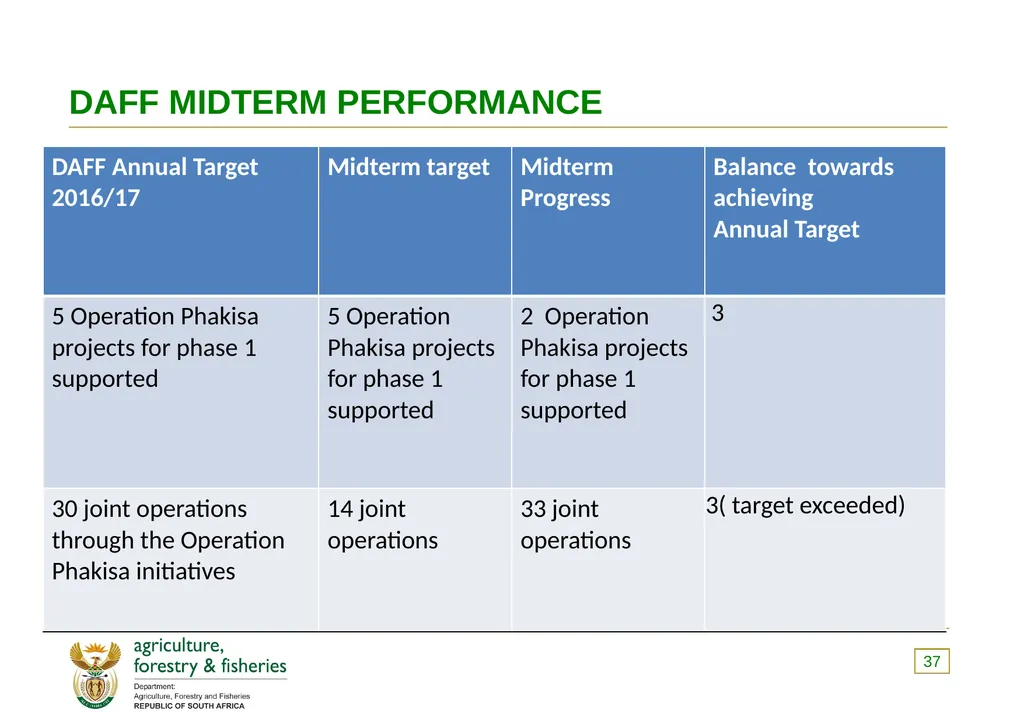 PRESENTATION TO THE PORTFOLIO COMMITTEE ON 8 - slide 37 of 67