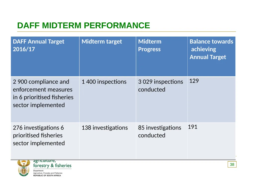 PRESENTATION TO THE PORTFOLIO COMMITTEE ON 8 - slide 38 of 67