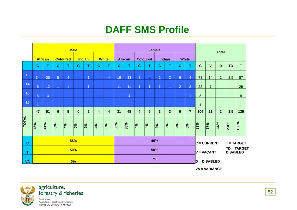 PRESENTATION TO THE PORTFOLIO COMMITTEE ON 8 - slide 52 of 67